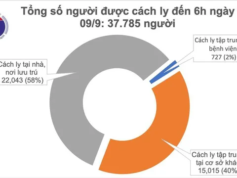 Sáng 9-9, Việt Nam không có ca mắc mới Covid-19
